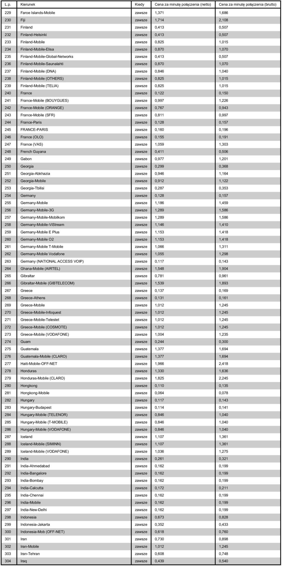 Finland-Mobile (OTHERS) zawsze 0,825 1,015 239 Finland-Mobile (TELIA) zawsze 0,825 1,015 240 France zawsze 0,122 0,150 241 France-Mobile (BOUYGUES) zawsze 0,997 1,226 242 France-Mobile (ORANGE)