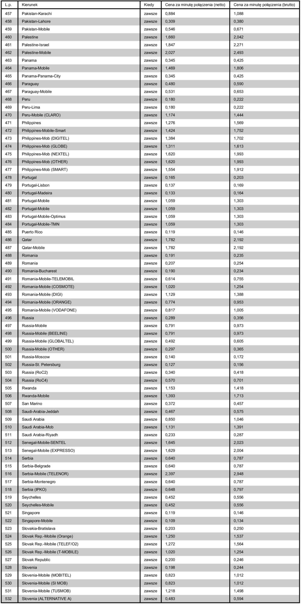 zawsze 0,531 0,653 468 Peru zawsze 0,180 0,222 469 Peru-Lima zawsze 0,180 0,222 470 Peru-Mobile (CLARO) zawsze 1,174 1,444 471 Philippines zawsze 1,276 1,569 472 Philippines-Mobile-Smart zawsze 1,424