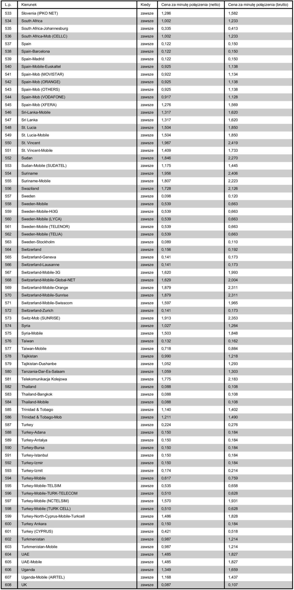 zawsze 0,925 1,138 543 Spain-Mob (OTHERS) zawsze 0,925 1,138 544 Spain-Mob (VODAFONE) zawsze 0,917 1,128 545 Spain-Mob (XFERA) zawsze 1,276 1,569 546 Sri-Lanka-Mobile zawsze 1,317 1,620 547 Sri Lanka