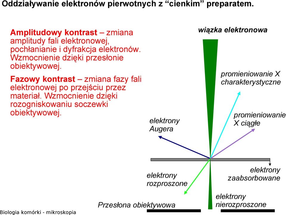 Wzmocnienie dzięki przesłonie obiektywowej. Fazowy kontrast zmiana fazy fali elektronowej po przejściu przez materiał.