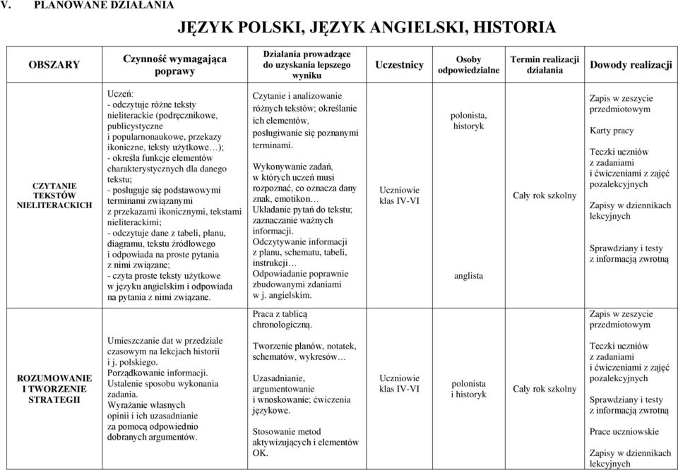 określa funkcje elementów charakterystycznych dla danego tekstu; - posługuje się podstawowymi terminami związanymi z przekazami ikonicznymi, tekstami nieliterackimi; - odczytuje dane z tabeli, planu,