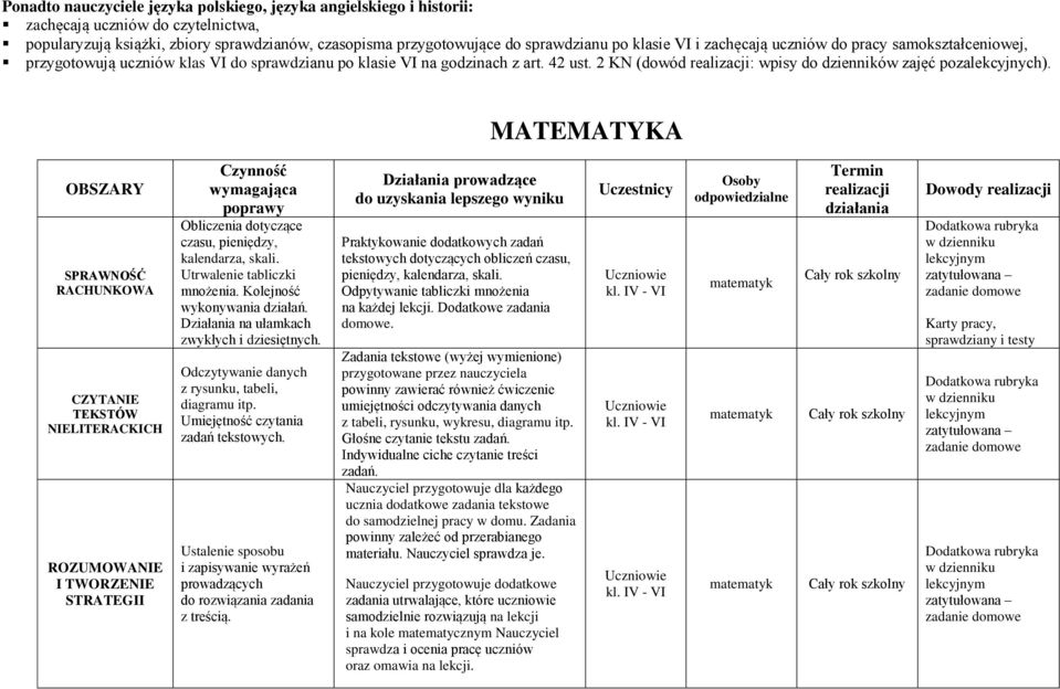 2 KN (dowód realizacji: wpisy do dzienników zajęć pozalekcyjnych).