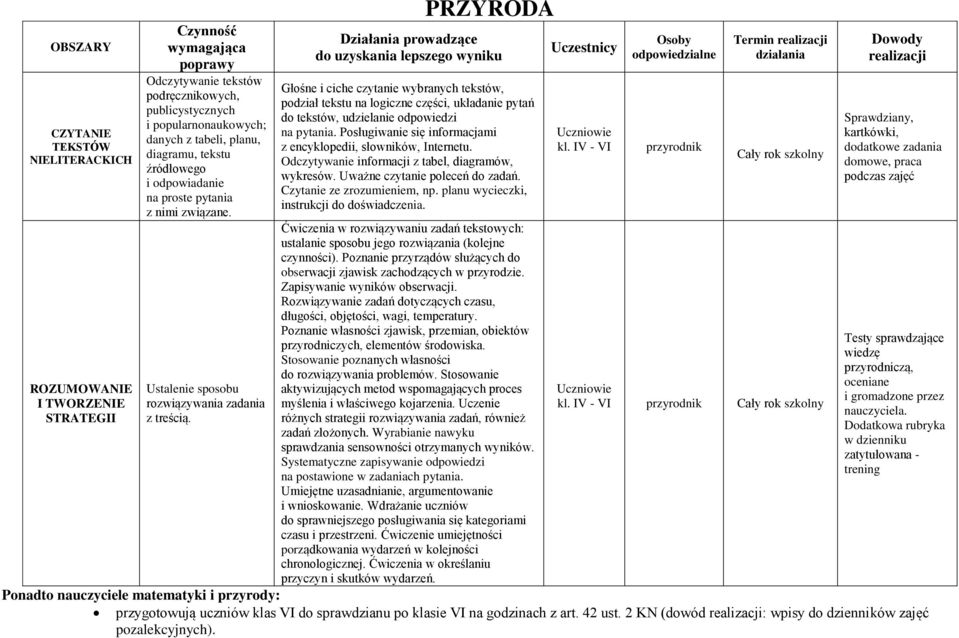 Ponadto nauczyciele matematyki i przyrody: PRZYRODA Działania prowadzące do uzyskania lepszego wyniku Głośne i ciche czytanie wybranych tekstów, podział tekstu na logiczne części, układanie pytań do