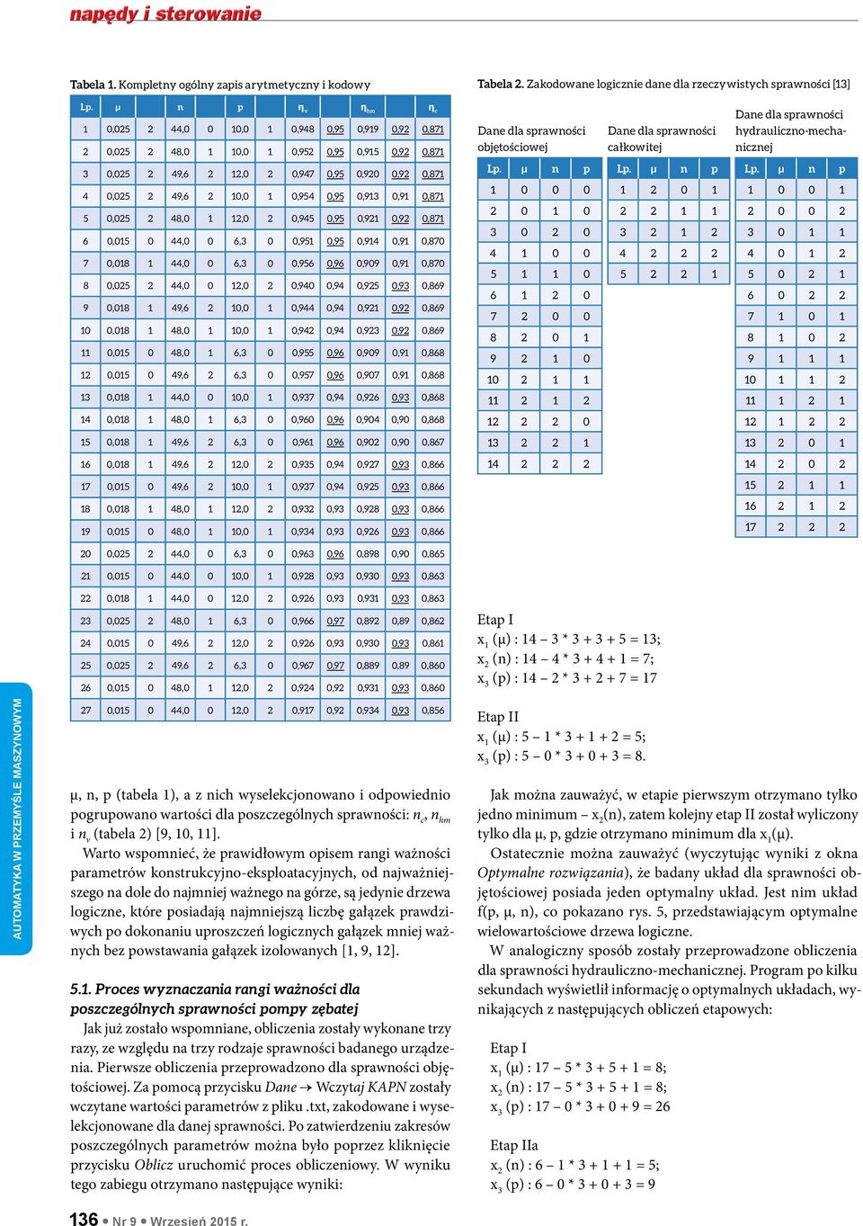 sprawności hydrauliczno-mechanicznej 3 0,025 2 49,6 2 12,0 2 0,947 0,95 0,920 0,92 0,871 4 0,025 2 49,6 2 10,0 1 0,954 0,95 0,913 0,91 0,871 5 0,025 2 48,0 1 12,0 2 0,945 0,95 0,921 0,92 0,871 6