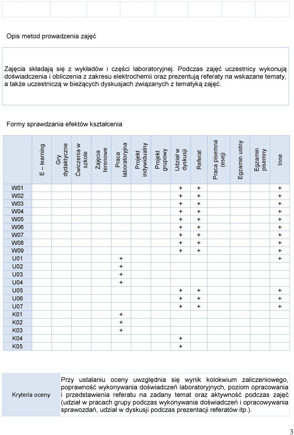 Podczas zajęć uczestnicy wykonują doświadczenia i obliczenia z zakresu elektrochemii oraz prezentują referaty na wskazane tematy, a także uczestniczą w bieżących dyskusjach związanych z tematyką