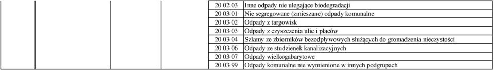 ze zbiorników bezodpływowych służących do gromadzenia nieczystości 20 03 06 Odpady ze studzienek