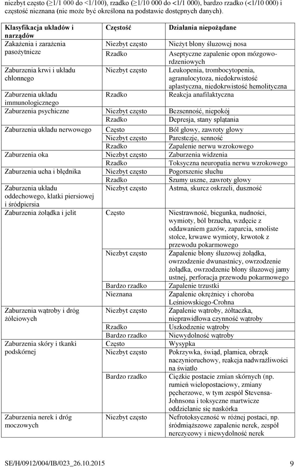 Aseptyczne zapalenie opon mózgowordzeniowych Leukopenia, trombocytopenia, agranulocytoza, niedokrwistość aplastyczna, niedokrwistość hemolityczna Reakcja anafilaktyczna Zaburzenia układu