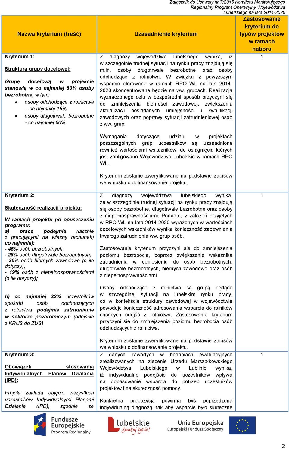 Załącznik do Uchwały nr 7/205 Komitetu Monitorującego Lubelskiego na lata 204-2020 Zastosowanie kryterium do Uzasadnienie kryterium typów projektów w ramach naboru Z diagnozy województwa lubelskiego
