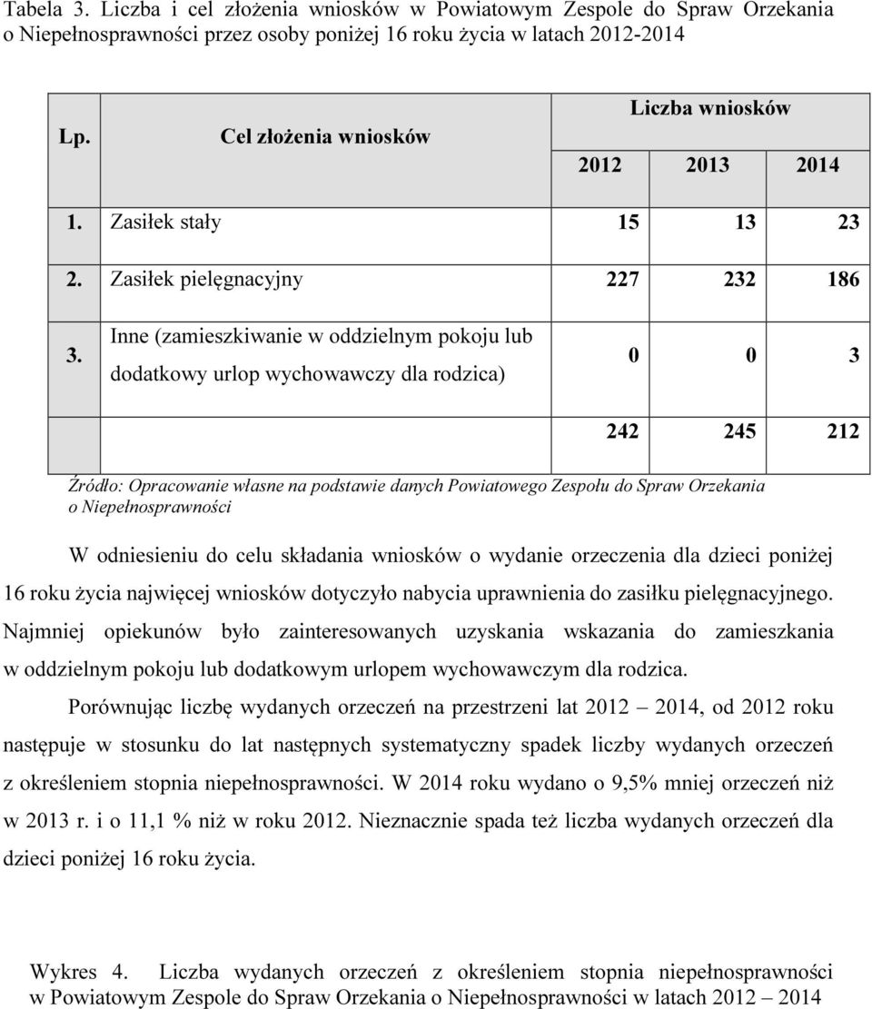 Inne (zamieszkiwanie w oddzielnym pokoju lub dodatkowy urlop wychowawczy dla rodzica) 0 0 3 242 245 212 Źródło: Opracowanie własne na podstawie danych Powiatowego Zespołu do Spraw Orzekania o