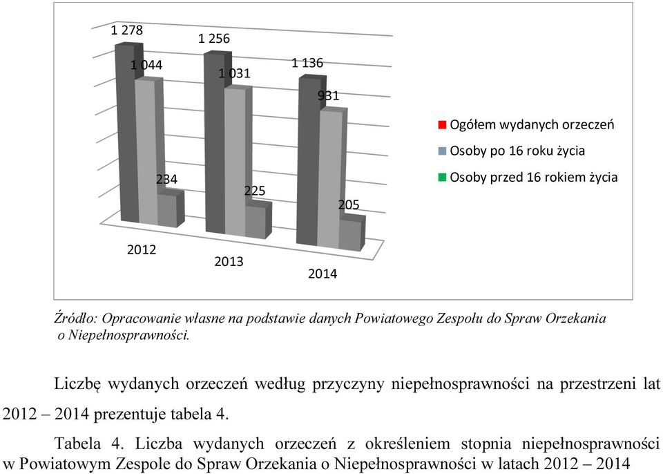 Liczbę wydanych orzeczeń według przyczyny niepełnosprawności na przestrzeni lat 2012 2014 prezentuje tabela 4. Tabela 4.