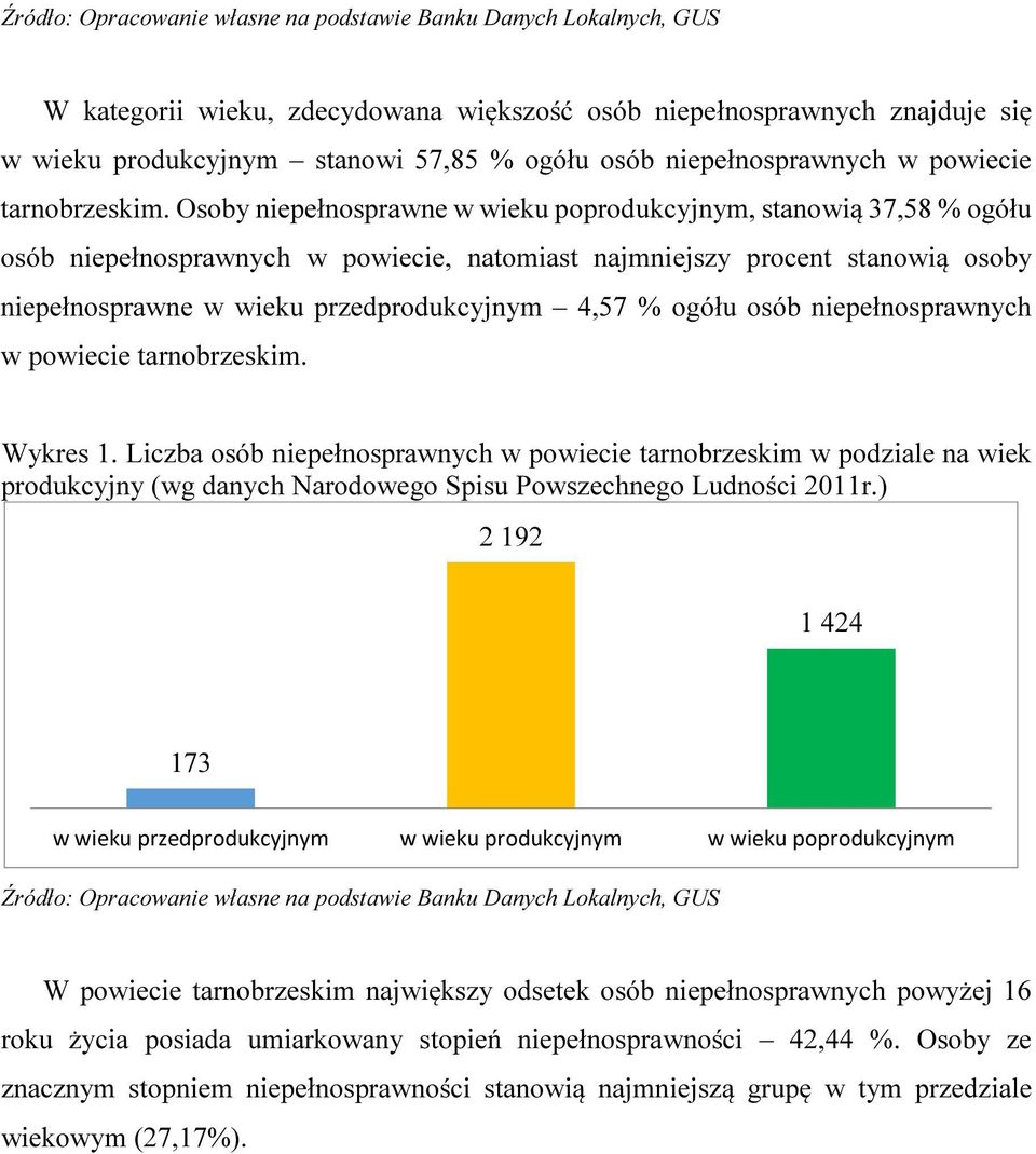 Osoby niepełnosprawne w wieku poprodukcyjnym, stanowią 37,58 % ogółu osób niepełnosprawnych w powiecie, natomiast najmniejszy procent stanowią osoby niepełnosprawne w wieku przedprodukcyjnym 4,57 %