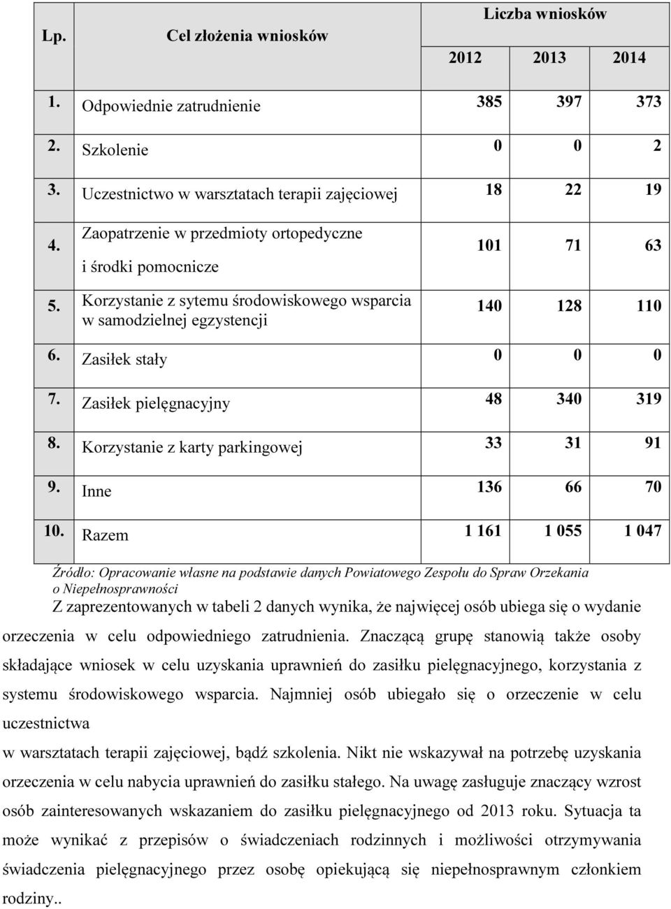 Zasiłek pielęgnacyjny 48 340 319 8. Korzystanie z karty parkingowej 33 31 91 9. Inne 136 66 70 10.