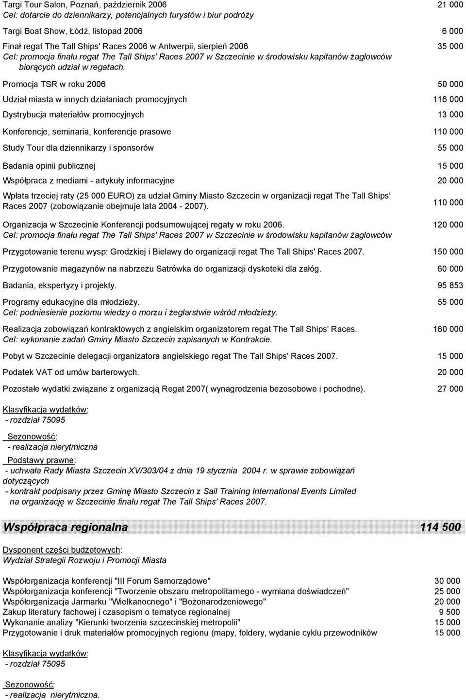 Promocja TSR w roku 2006 50 000 Udział miasta w innych działaniach promocyjnych 116 000 Dystrybucja materiałów promocyjnych 13 000 Konferencje, seminaria, konferencje prasowe 110 000 Study Tour dla