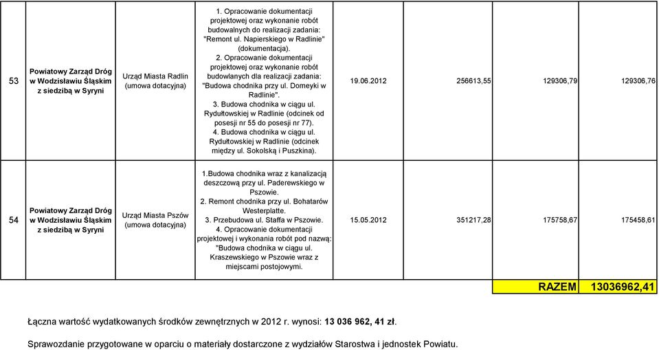 Rydułtowskiej w Radlinie (odcinek od posesji nr 55 do posesji nr 77). 4. Budowa chodnika w ciągu ul. Rydułtowskiej w Radlinie (odcinek między ul. Sokolską i Puszkina). 19.06.