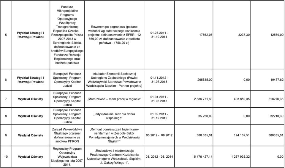 dofinansowanie z budżetu państwa - 1756,20 zł) 01.07.2011-31.10.