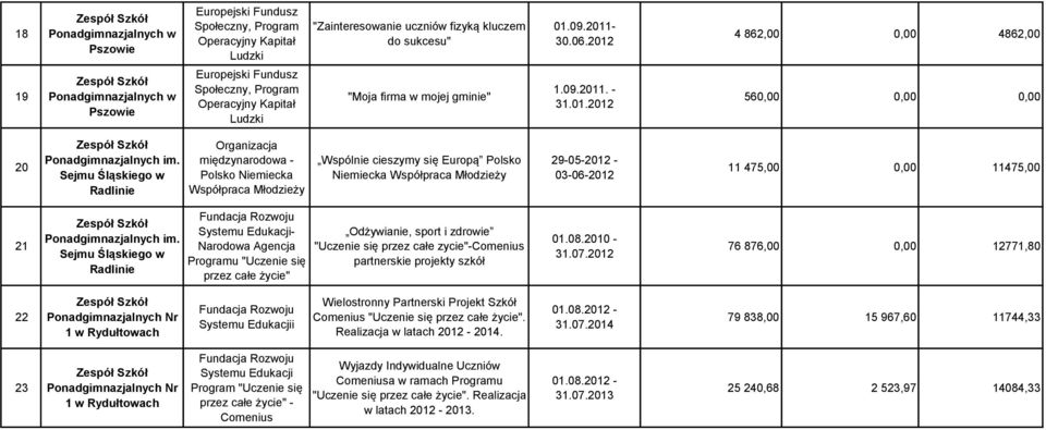 Sejmu Śląskiego w Radlinie Organizacja międzynarodowa - Polsko Niemiecka Współpraca Młodzieży Wspólnie cieszymy się Europą Polsko Niemiecka Współpraca Młodzieży 29-05-2012-03-06-2012 11 475,00 0,00