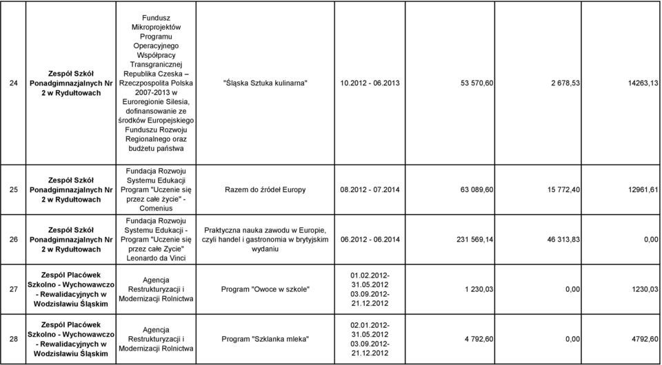 2013 53 570,60 2 678,53 14263,13 25 Ponadgimnazjalnych Nr 2 w Rydułtowach Systemu Edukacji Program "Uczenie się przez całe życie" - Comenius Razem do źródeł Europy 08.2012-07.