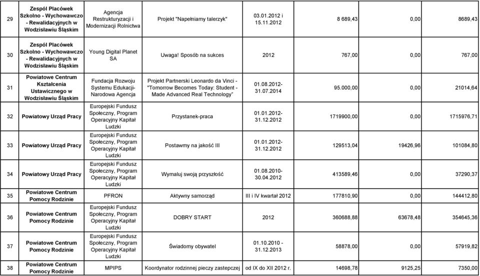 Sposób na sukces 2012 767,00 0,00 767,00 31 Powiatowe Centrum Kształcenia Ustawicznego w 32 Powiatowy Urząd Pracy 33 Powiatowy Urząd Pracy 34 Powiatowy Urząd Pracy 35 36 37 38 Powiatowe Centrum