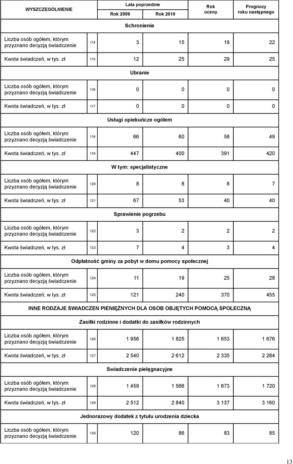 zł 117 0 0 0 0 Usługi opiekuńcze ogółem Liczba osób ogółem, którym przyznano decyzją świadczenie 118 66 60 58 49 Kwota świadczeń, w tys.