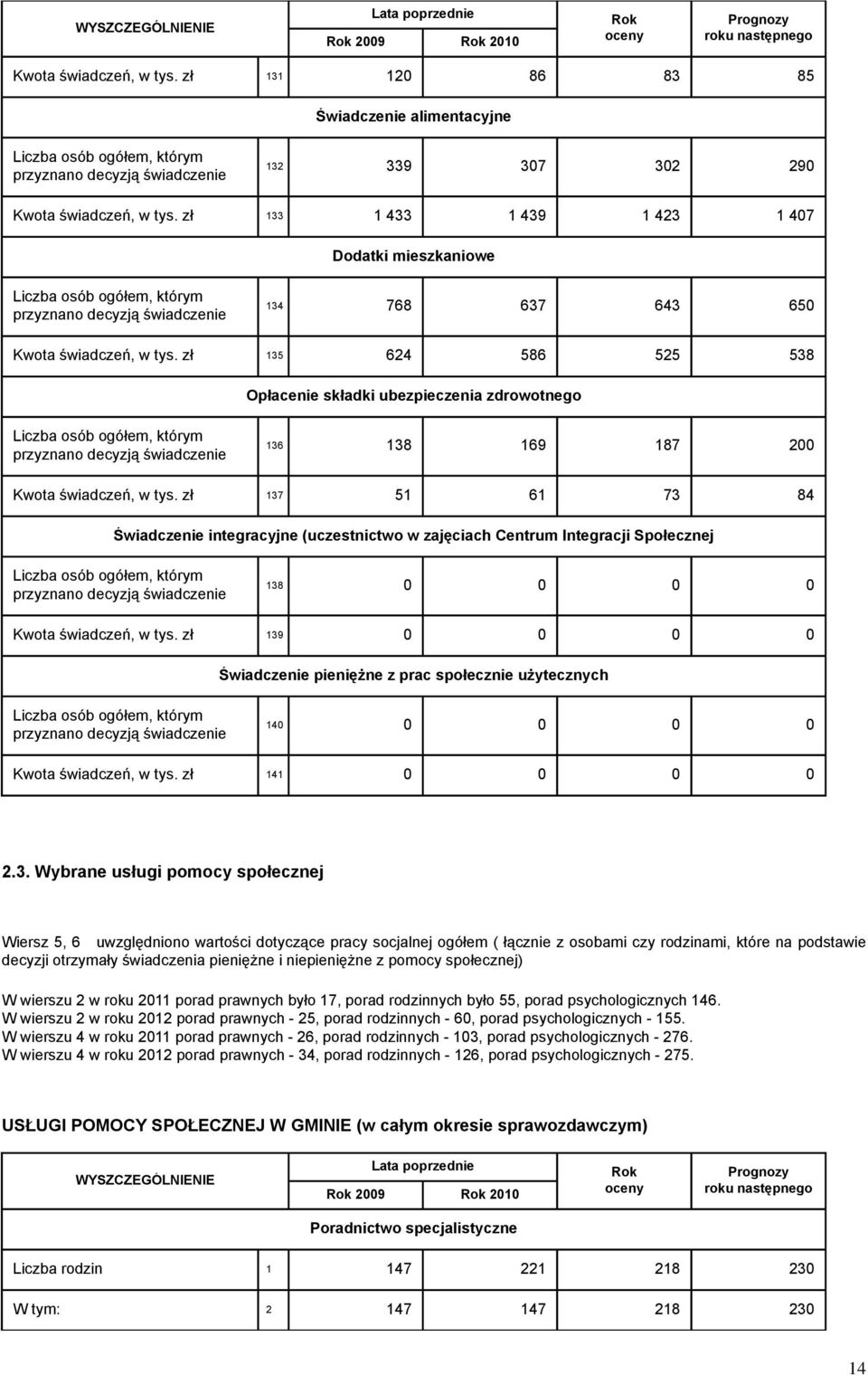 zł 133 1 433 1 439 1 423 1 407 Dodatki mieszkaniowe Liczba osób ogółem, którym przyznano decyzją świadczenie 134 768 637 643 650 Kwota świadczeń, w tys.