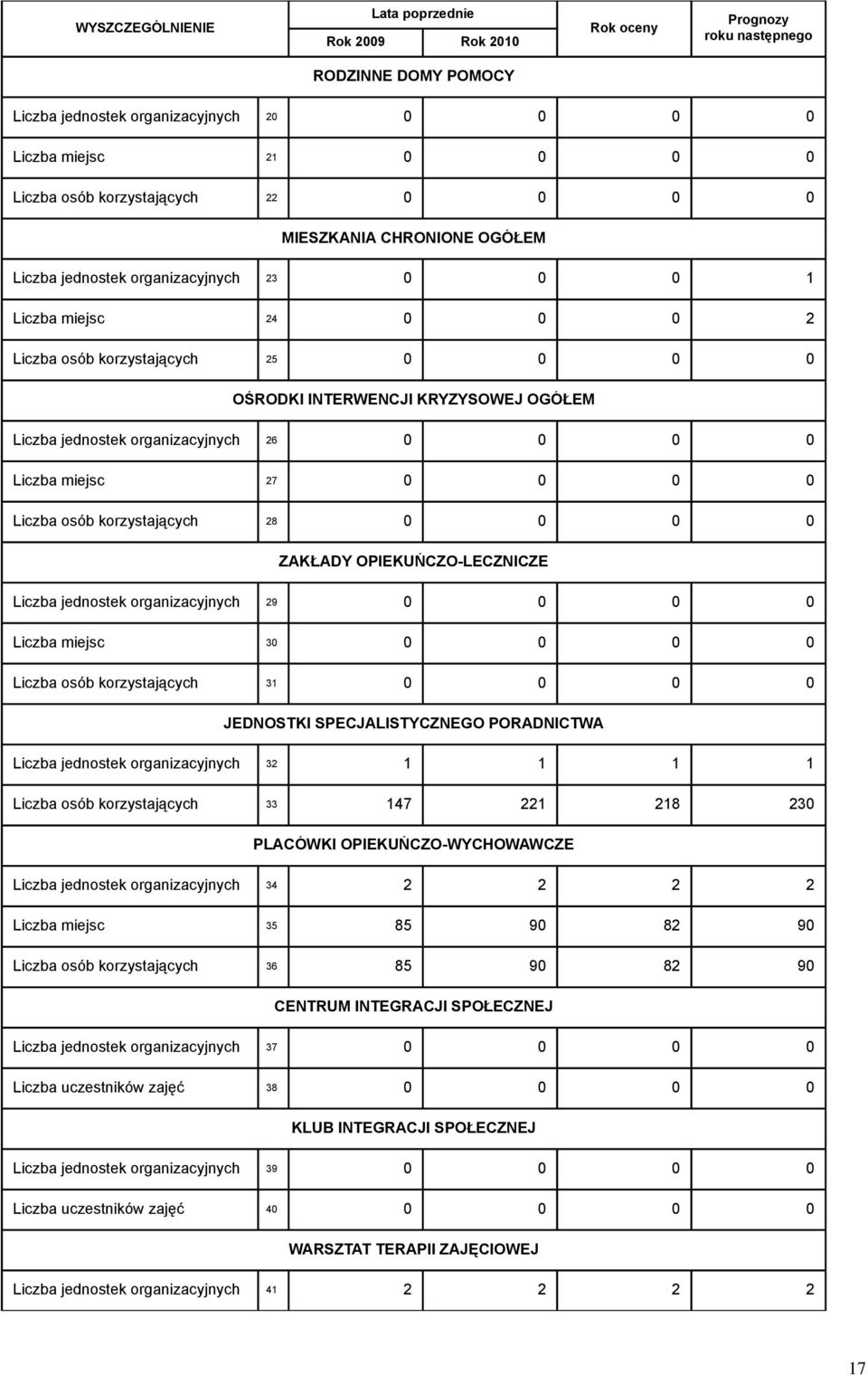 Liczba jednostek organizacyjnych 26 0 0 0 0 Liczba miejsc 27 0 0 0 0 Liczba osób korzystających 28 0 0 0 0 ZAKŁADY OPIEKUŃCZO-LECZNICZE Liczba jednostek organizacyjnych 29 0 0 0 0 Liczba miejsc 30 0