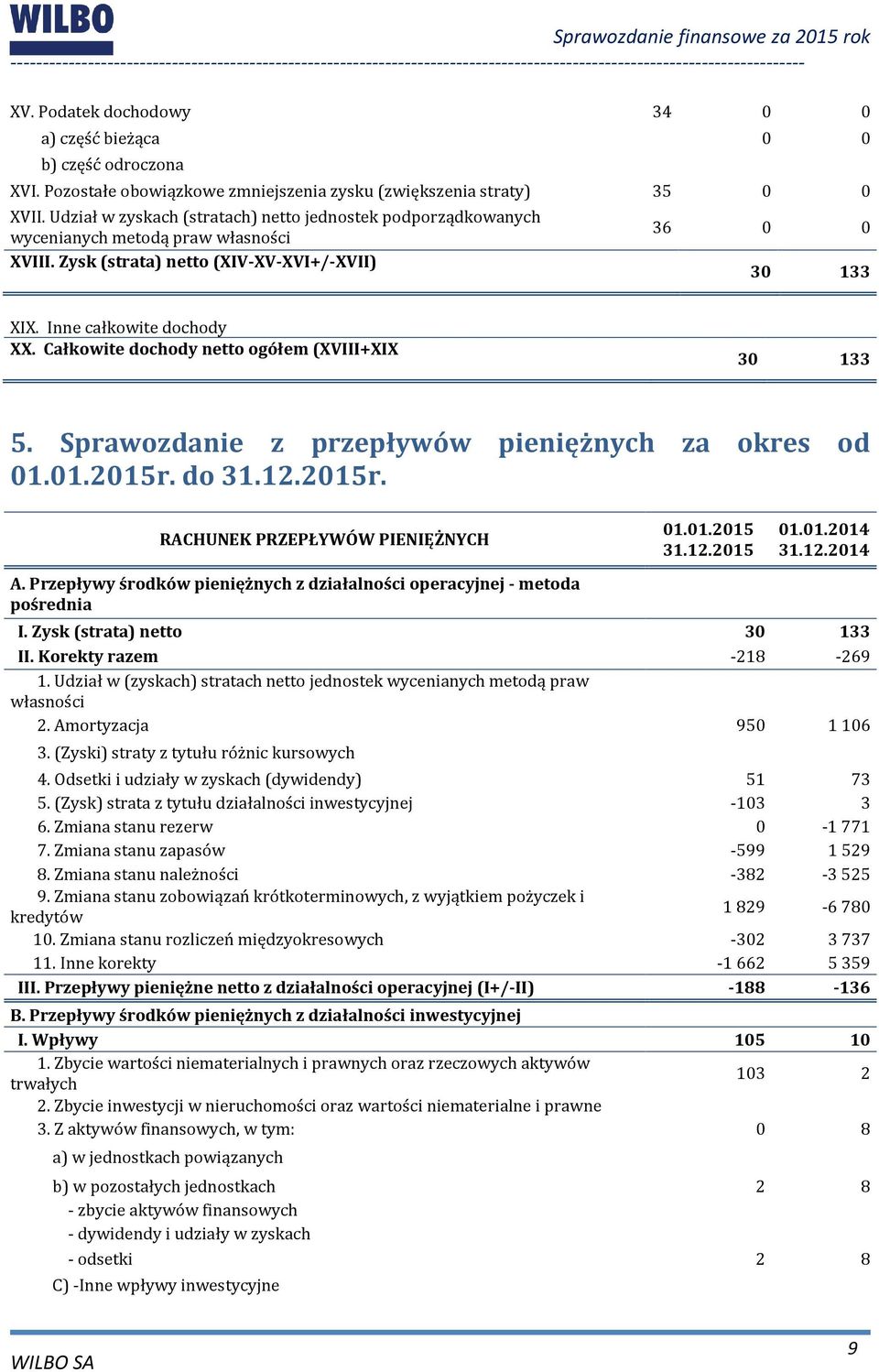 Całkowite dochody netto ogółem (XVIII+XIX 30 133 5. Sprawozdanie z przepływów pieniężnych za okres od 01.01.2015r. do 31.12.2015r. RACHUNEK PRZEPŁYWÓW PIENIĘŻNYCH 01.01.2015 31.12.2015 01.01.2014 31.