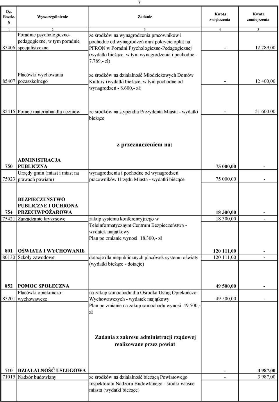 789,- zł) 85407 Placówki wychowania ze środków na działalność Młodzieżowych Domów pozaszkolnego Kultury (wydatki bieżące, w tym pochodne od - 12 400,00 wynagrodzeń - 8.