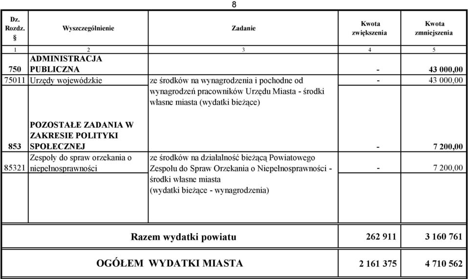 spraw orzekania o niepełnosprawności ze środków na działalność bieżącą Powiatowego Zespołu do Spraw Orzekania o Niepełnosprawności - środki