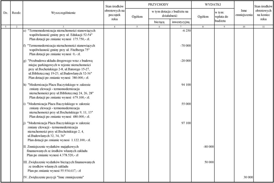 -6 250 Ogółem w tym: wpłata do budżetu Stan środków obrotowych na koniec roku f) "Termomodernizacja nieruchomości stanowiących współwłasność gminy przy ul.