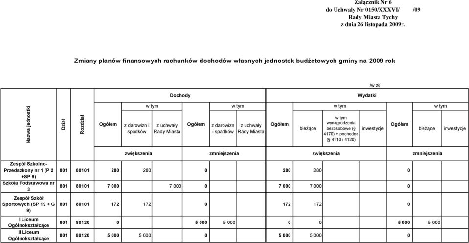 darowizn i spadków z uchwały Rady Miasta Ogółem bieżące w tym wynagrodzenia bezosobowe ( 4170) + pochodne ( 4110 i 4120) Ogółem inwestycje bieżące inwestycje Zespół Szkolno- Przedszkony nr 1 (P 2 +SP