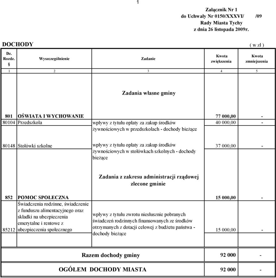 Stołówki szkolne wpływy z tytułu opłaty za zakup środków 37 000,00 - żywnościowych w stołówkach szkolnych - dochody bieżące Zadania z zakresu administracji rządowej zlecone gminie 852 POMOC SPOŁECZNA