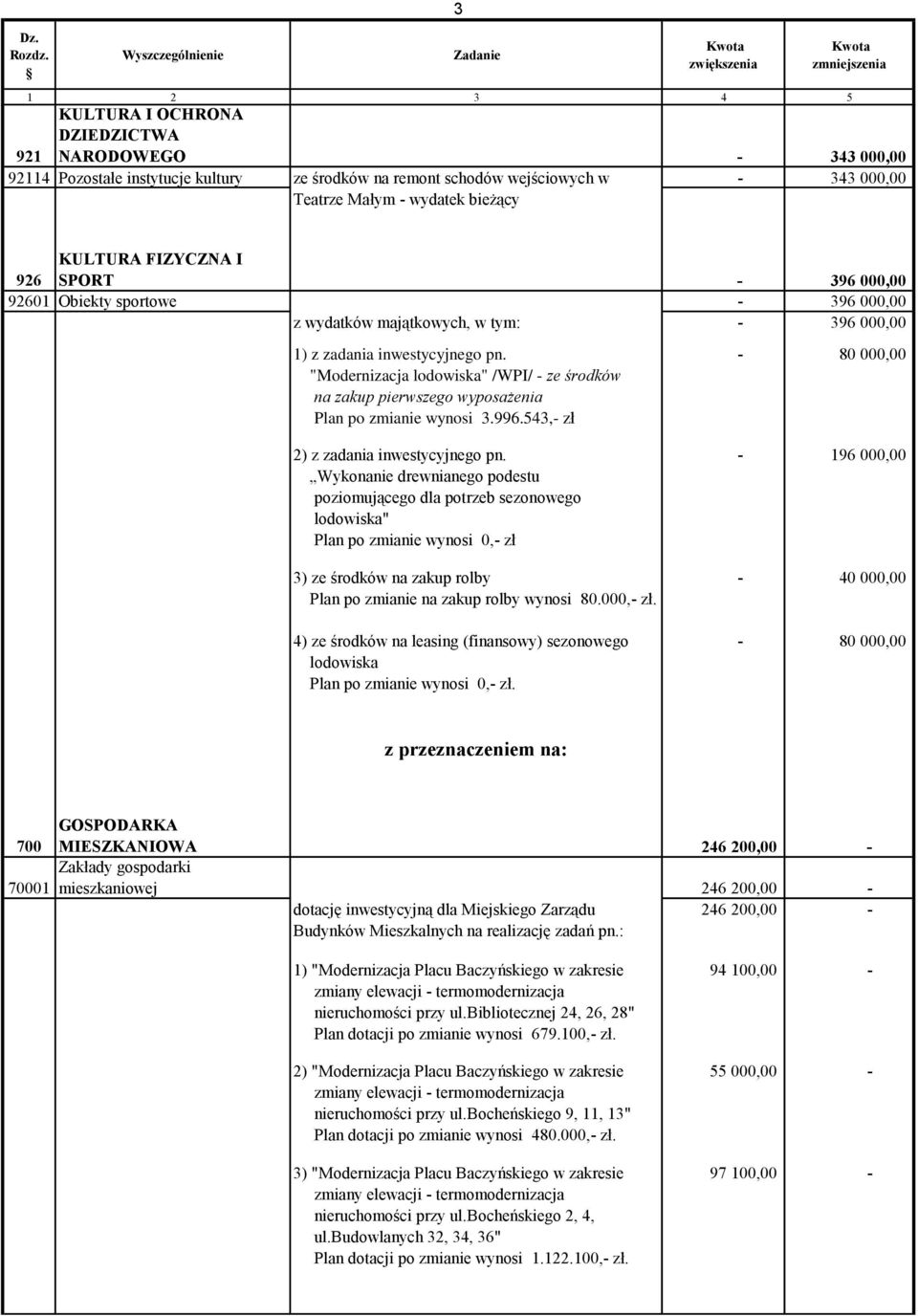 "Modernizacja lodowiska" /WPI/ - ze środków na zakup pierwszego wyposażenia Plan po zmianie wynosi 3.996.543,- zł - 80 000,00 2) z zadania inwestycyjnego pn.