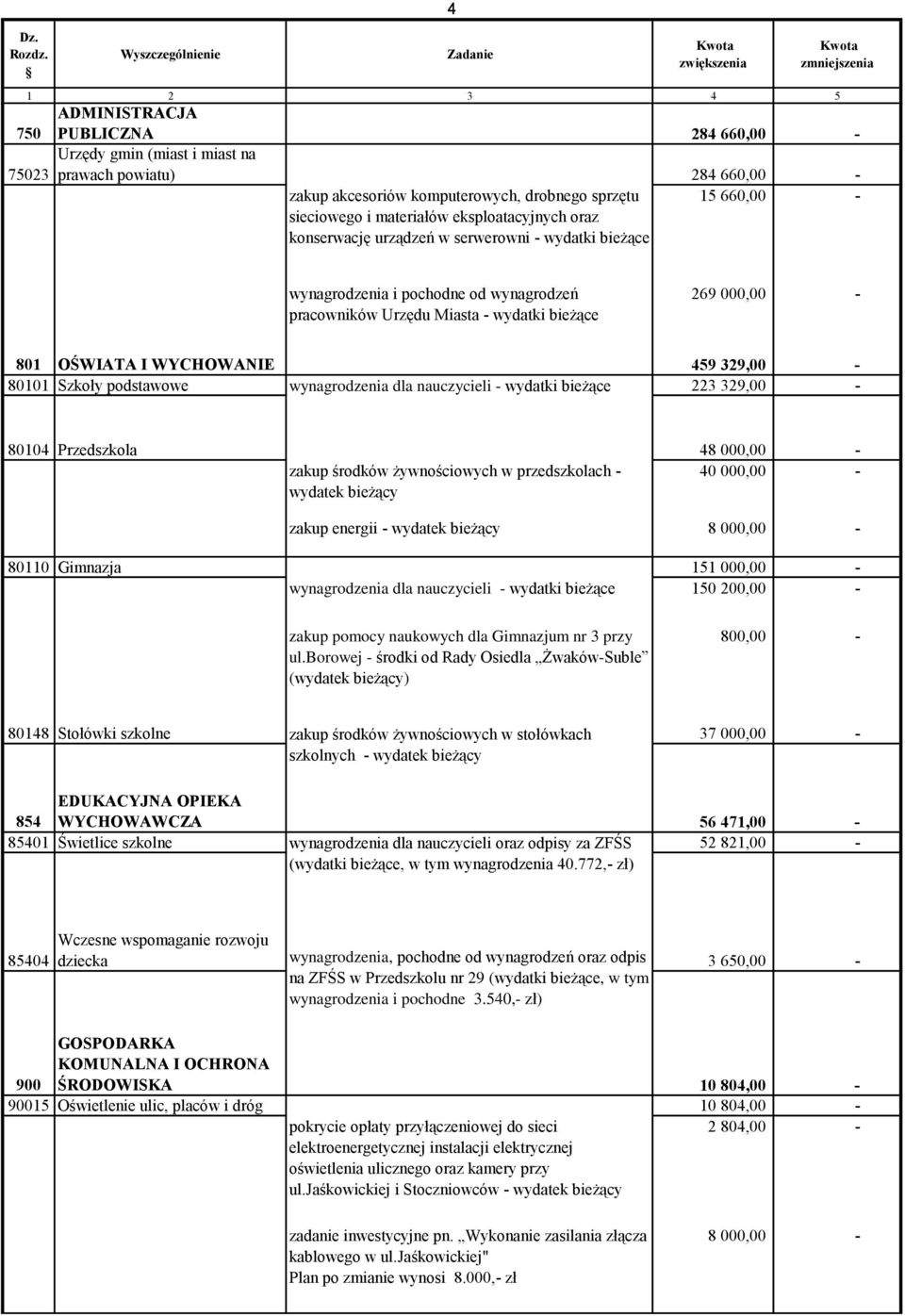 329,00-80101 Szkoły podstawowe wynagrodzenia dla nauczycieli - wydatki bieżące 223 329,00-80104 Przedszkola 48 000,00 - zakup środków żywnościowych w przedszkolach - wydatek bieżący 40 000,00 - zakup