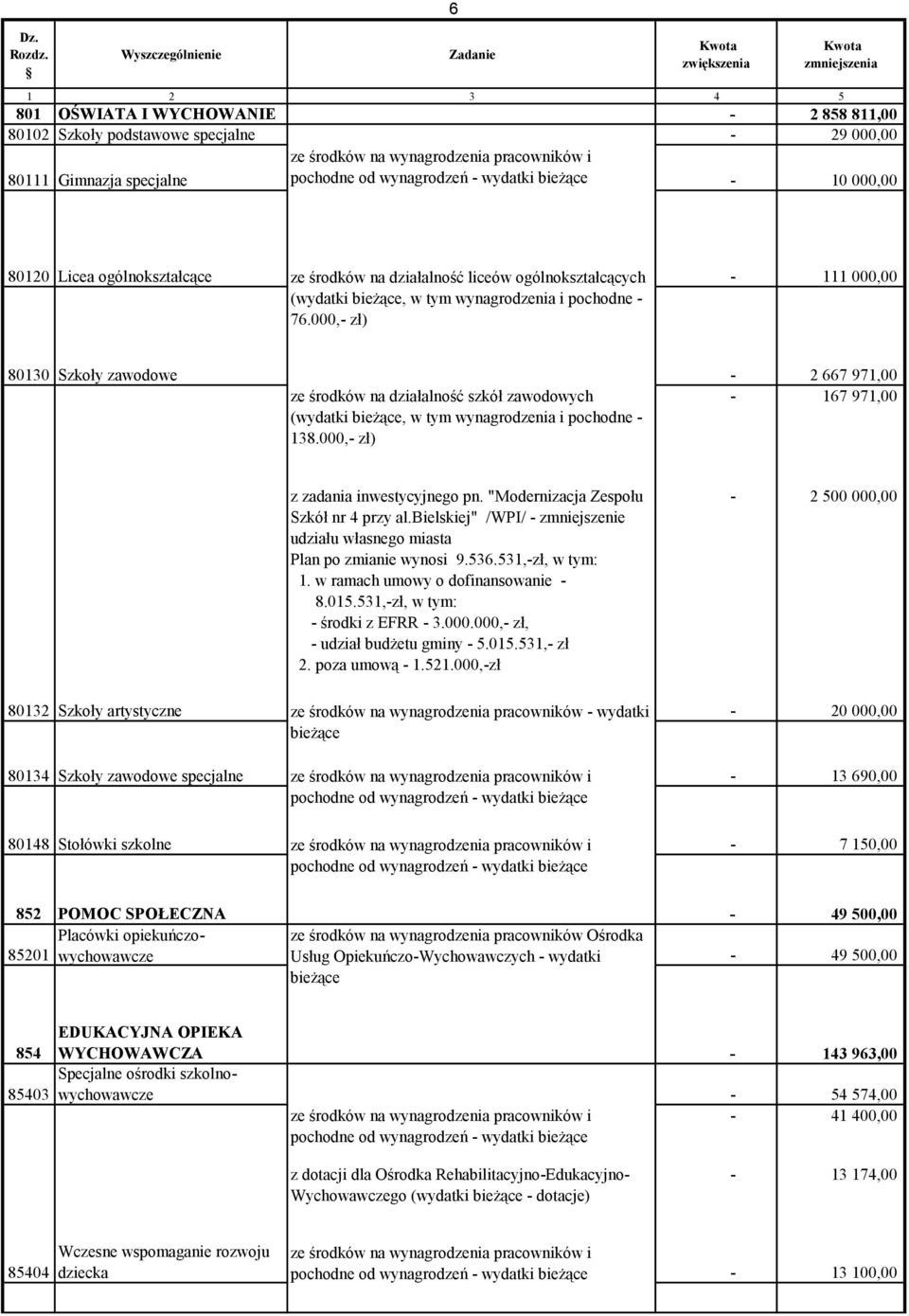 000,- zł) - 111 000,00 80130 Szkoły zawodowe ze środków na działalność szkół zawodowych (wydatki bieżące, w tym wynagrodzenia i pochodne - 138.