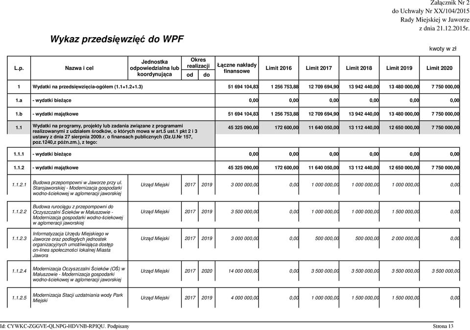 Nazwa i cel Jednostka odpowiedzialna lub koordynująca Okres realizacji od do Łączne nakłady finansowe Limit 2016 Limit 2017 Limit 2018 Limit 2019 Limit 2020 1 Wydatki na przedsięwzięcia-ogółem (1.1+1.