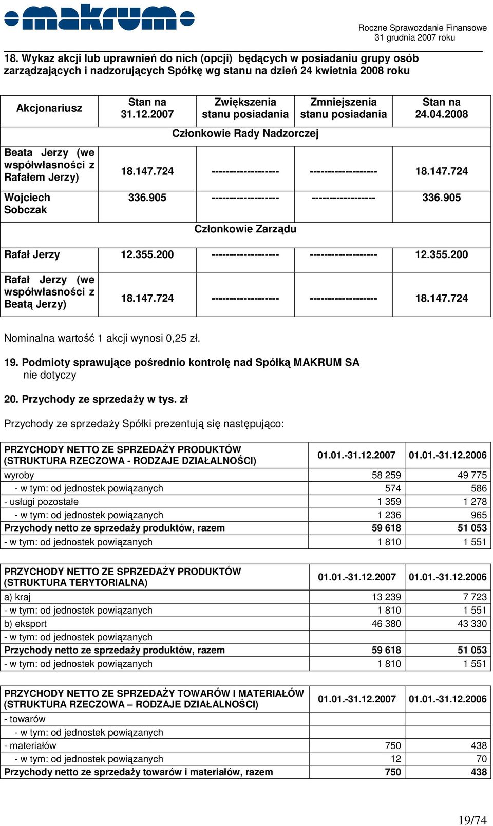 Rafałem Jerzy) Wojciech Sobczak Stan na 31.12.2007 Zwiększenia stanu posiadania Członkowie Rady Nadzorczej Zmniejszenia stanu posiadania Stan na 24.04.2008 18.147.