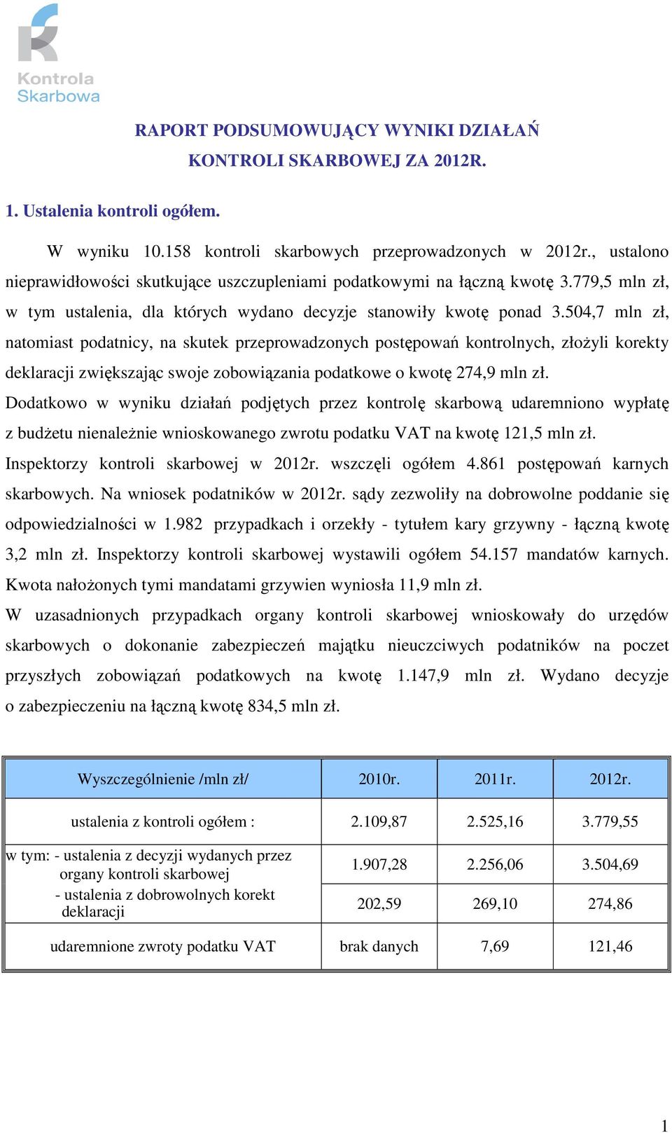 504,7 mln zł, natomiast podatnicy, na skutek przeprowadzonych postępowań kontrolnych, złoŝyli korekty deklaracji zwiększając swoje zobowiązania podatkowe o kwotę 274,9 mln zł.