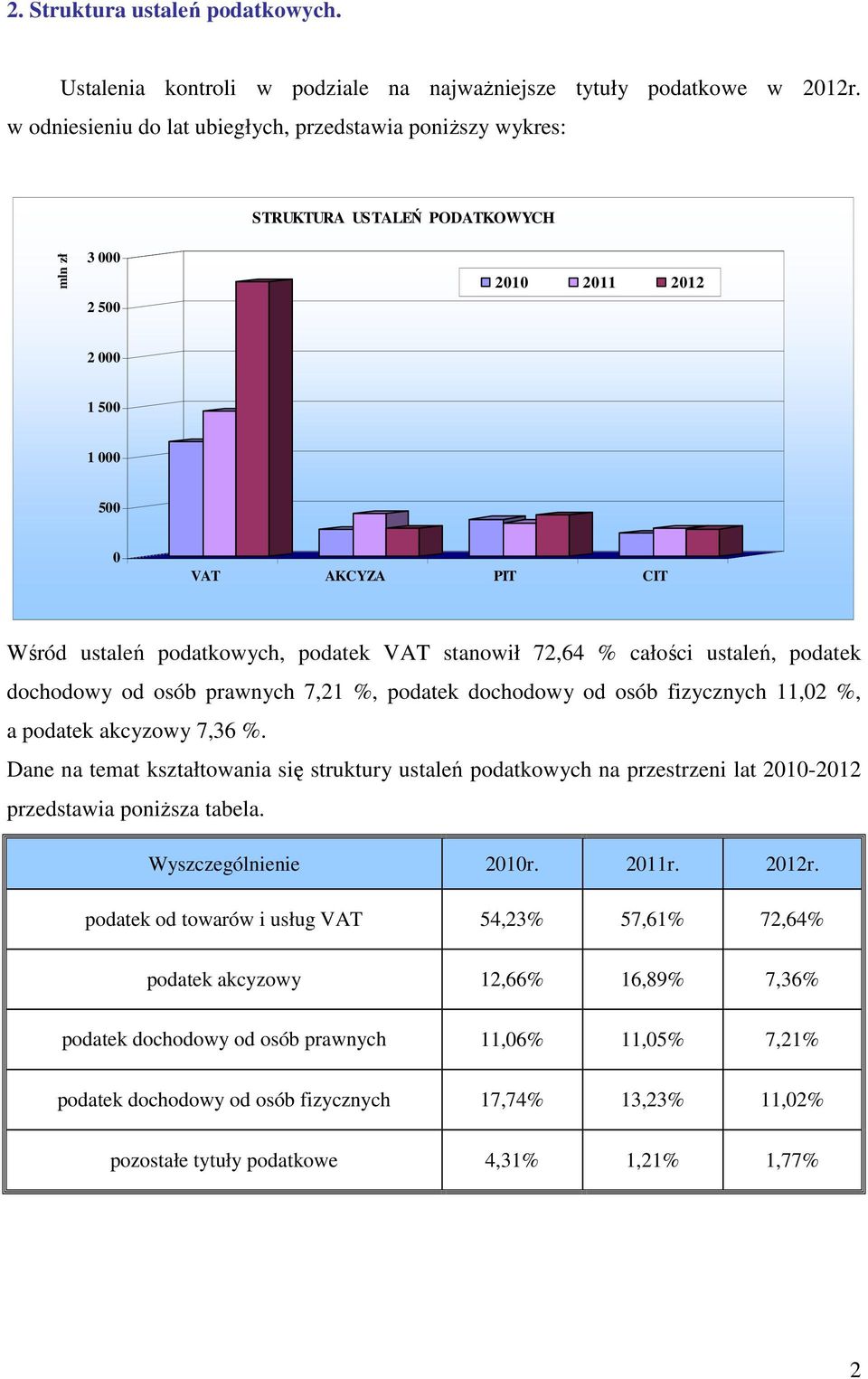 podatek VAT stanowił 72,64 % całości ustaleń, podatek dochodowy od osób prawnych 7,21 %, podatek dochodowy od osób fizycznych 11,02 %, a podatek akcyzowy 7,36 %.