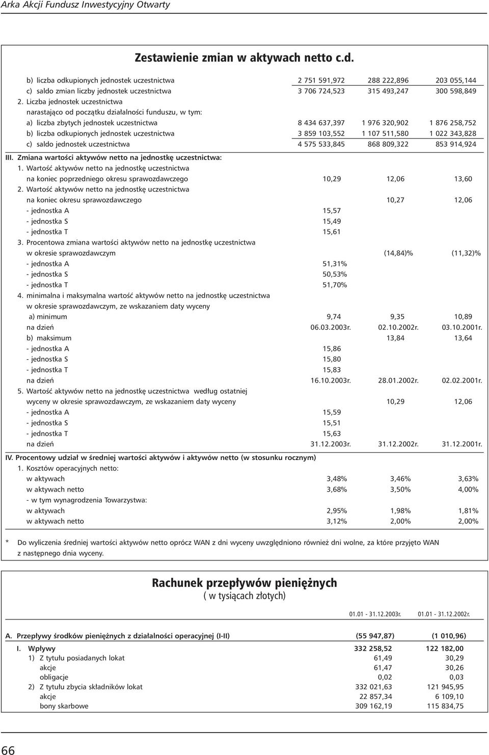 Liczba jednostek uczestnictwa narastajàco od poczàtku dzia alnoêci funduszu, w tym: a) liczba zbytych jednostek uczestnictwa 8 434 637,397 1 976 320,902 1 876 258,752 b) liczba odkupionych jednostek