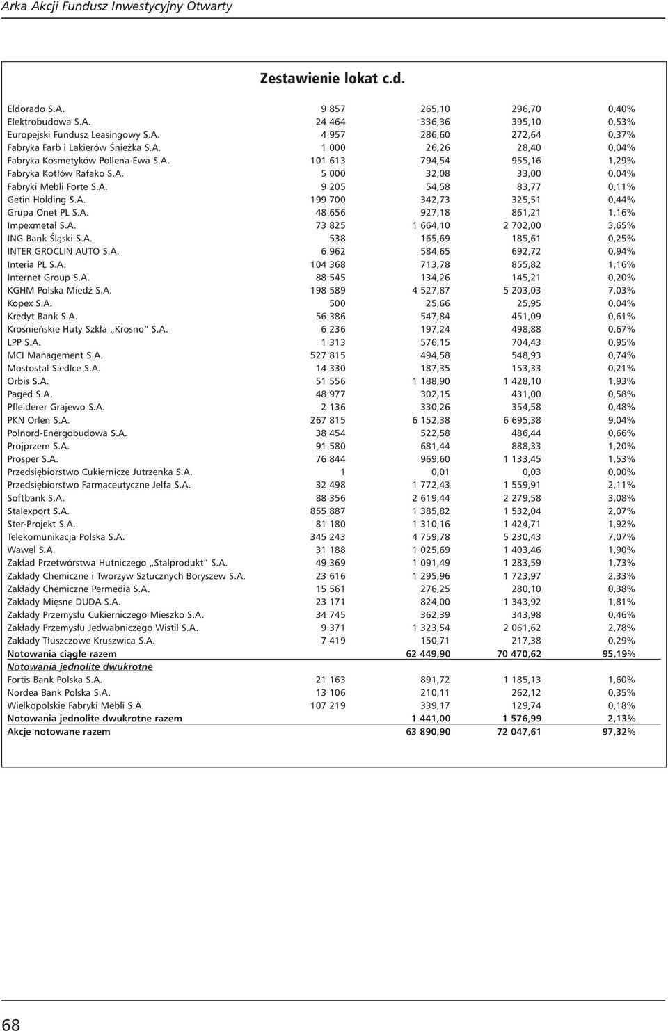 A. 199 700 342,73 325,51 0,44% Grupa Onet PL S.A. 48 656 927,18 861,21 1,16% Impexmetal S.A. 73 825 1 664,10 2 702,00 3,65% ING Bank Âlàski S.A. 538 165,69 185,61 0,25% INTER GROCLIN AUTO S.A. 6 962 584,65 692,72 0,94% Interia PL S.