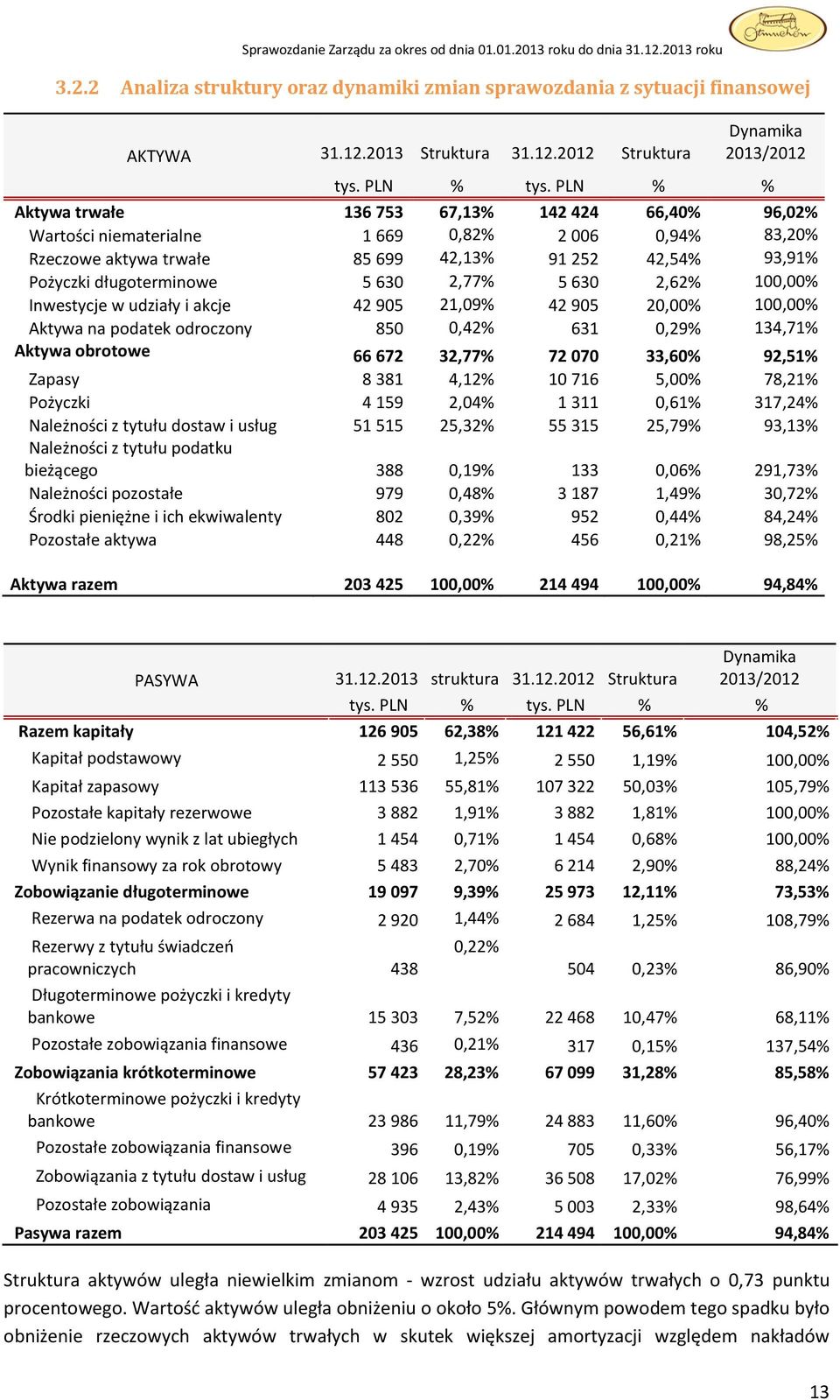 630 2,77% 5 630 2,62% 100,00% Inwestycje w udziały i akcje 42 905 21,09% 42 905 20,00% 100,00% Aktywa na podatek odroczony 850 0,42% 631 0,29% 134,71% Aktywa obrotowe 66 672 32,77% 72 070 33,60%