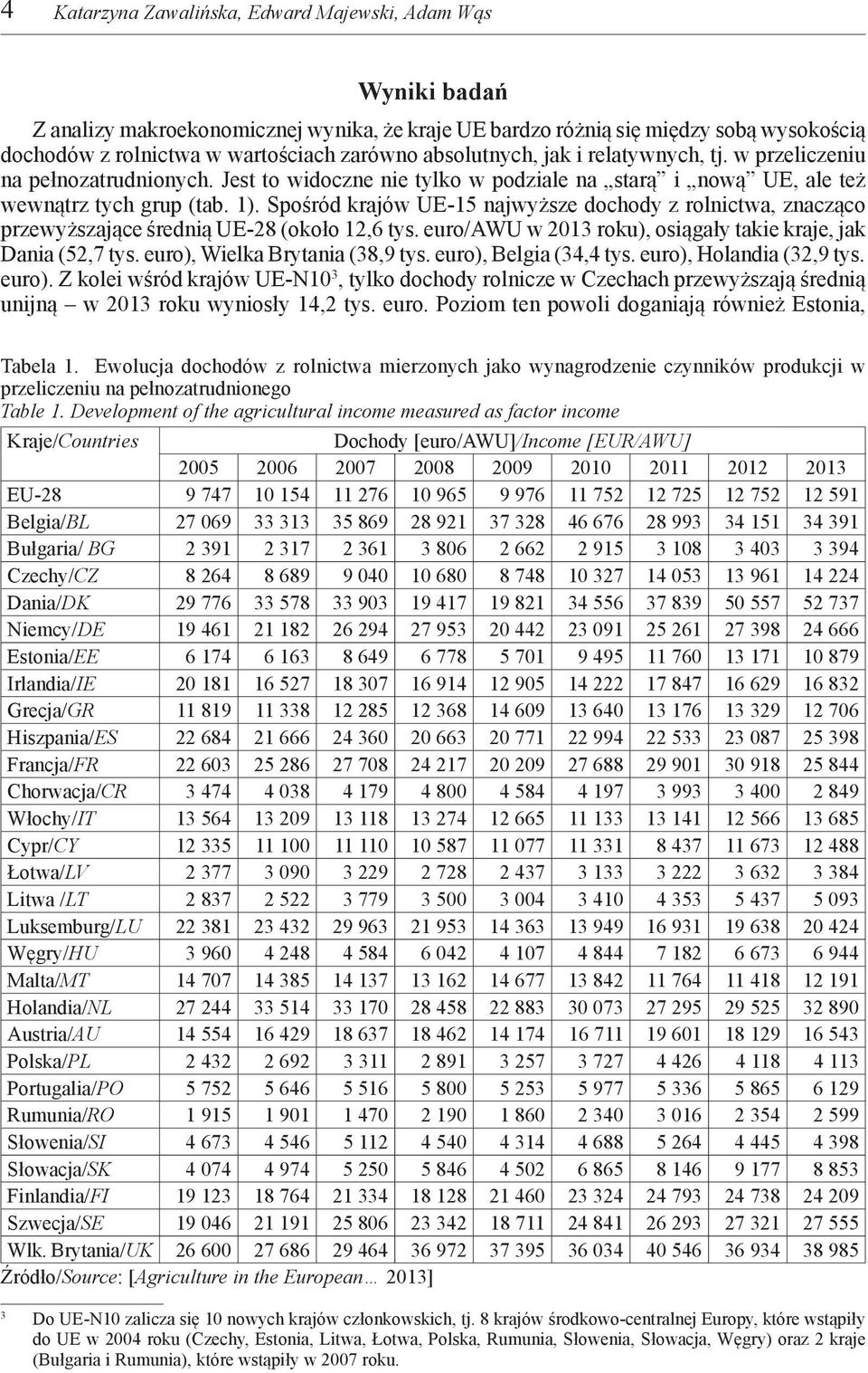 Spośród krajów UE-15 najwyższe dochody z rolnictwa, znacząco przewyższające średnią UE-28 (około 12,6 tys. euro/awu w 213 roku), osiągały takie kraje, jak Dania (52,7 tys.