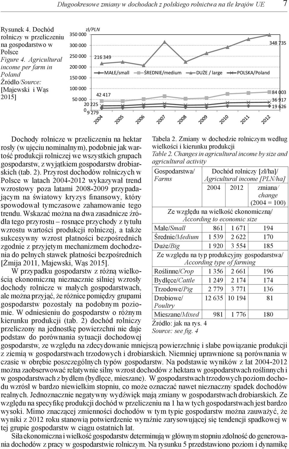 9 279 Dochody rolnicze w przeliczeniu na hektar rosły (w ujęciu nominalnym), podobnie jak wartość produkcji rolniczej we wszystkich grupach gospodarstw, z wyjątkiem gospodarstw drobiarskich (tab. 2).