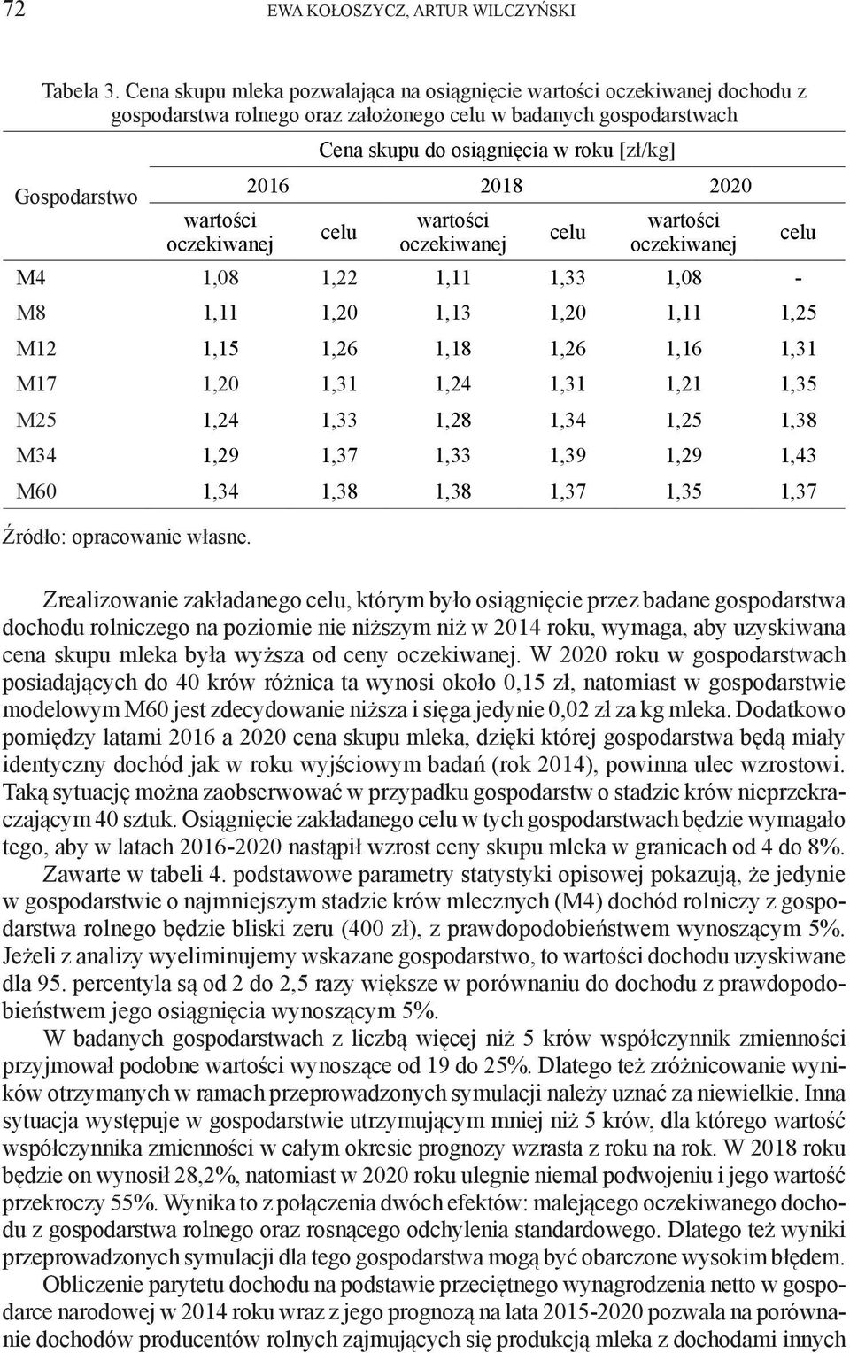 osiągnięcia w roku [zł/kg] 2016 2018 2020 celu wartości oczekiwanej celu wartości oczekiwanej M4 1,08 1,22 1,11 1,33 1,08 - M8 1,11 1,20 1,13 1,20 1,11 1,25 M12 1,15 1,26 1,18 1,26 1,16 1,31 M17 1,20