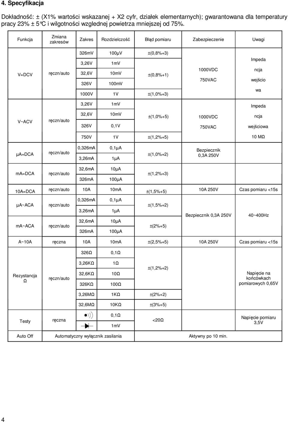 wejścio wa 3,26V 1mV Impeda V~ACV 32,6V 10mV 326V 0,1V ±(1,0%+5) 1000VDC 750VAC ncja wejściowa 750V 1V ±(1,2%+5) 10 MΩ µa=dca 0,326mA 0,1µA 3,26mA 1µA ±(1,0%+2) Bezpiecznik 0,3A 250V ma=dca 32,6mA