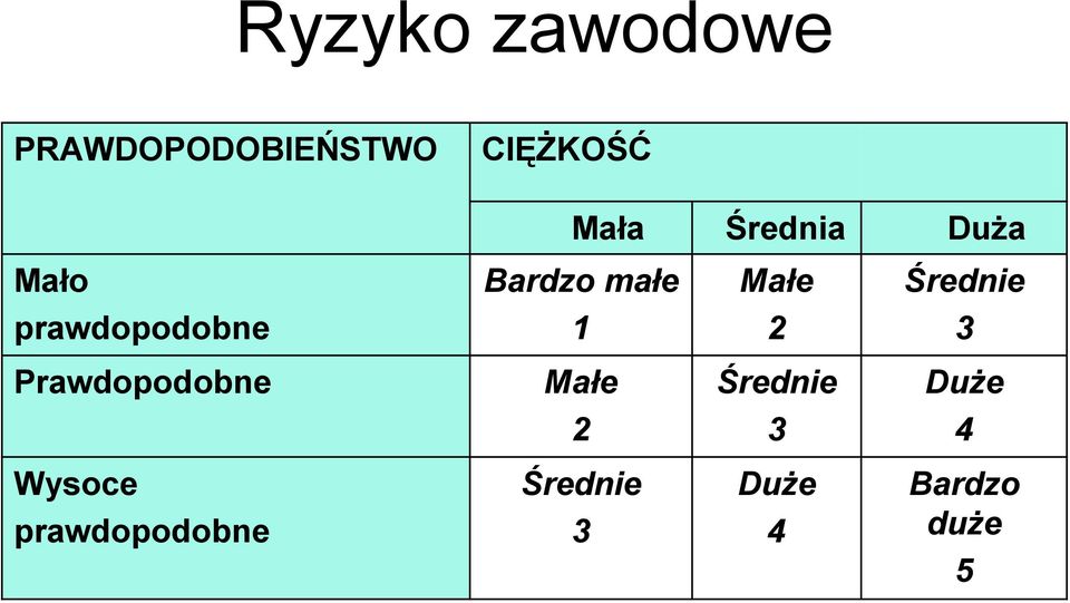 prawdopodobne 1 2 3 Prawdopodobne Małe Średnie