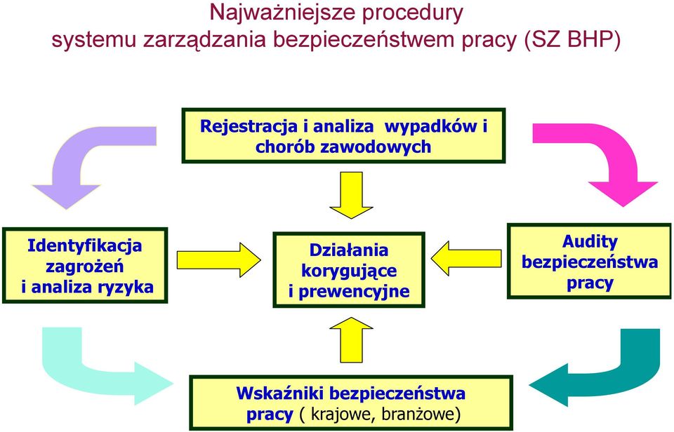 zagrożeń i analiza ryzyka Działania korygujące i prewencyjne Audity