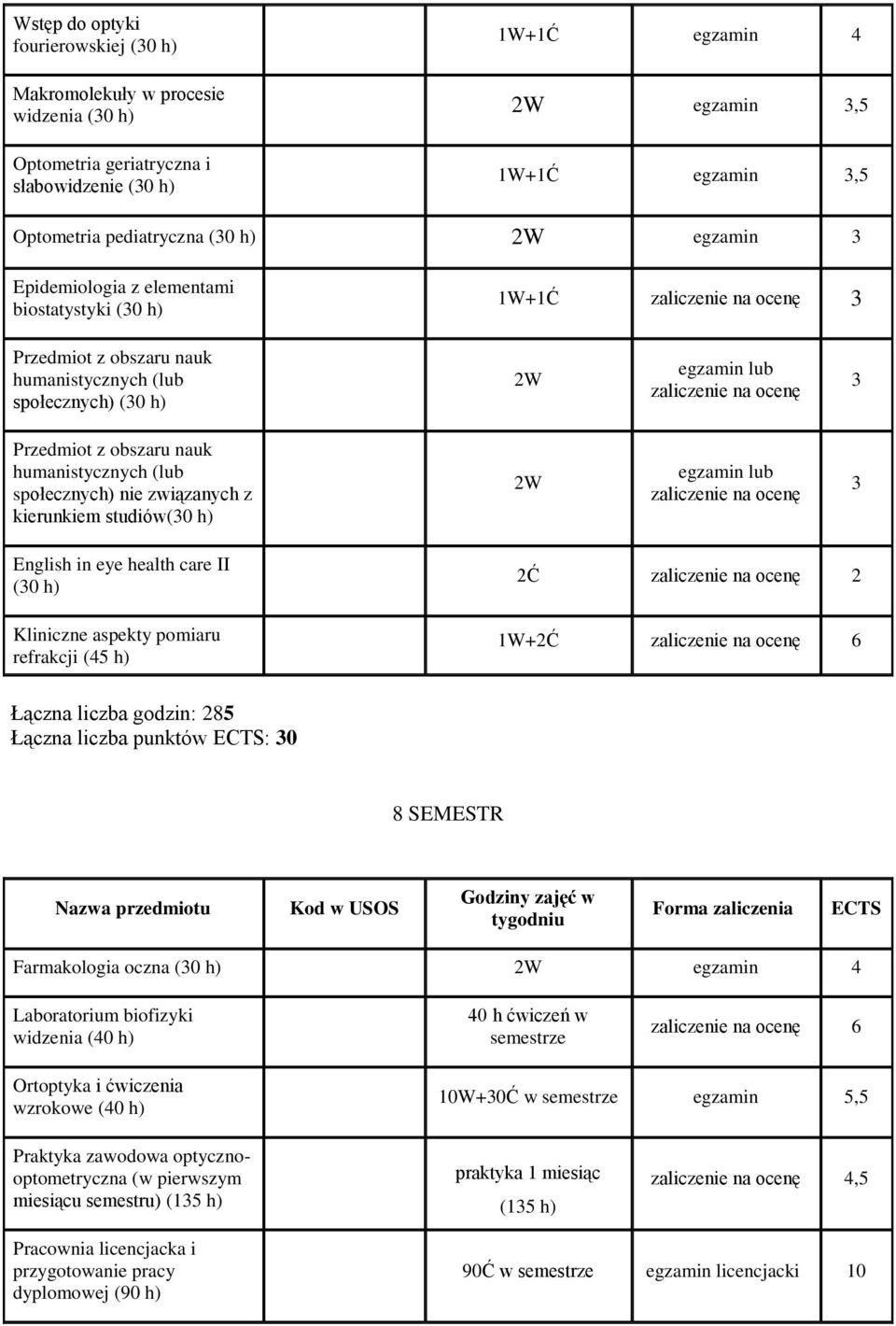 Przedmiot z obszaru nauk humanistycznych (lub społecznych) nie związanych z kierunkiem studiów(30 h) 2W egzamin lub zaliczenie na ocenę 3 English in eye health care II (30 h) Kliniczne aspekty