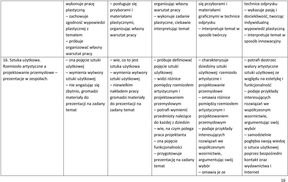 zna pojęcie sztuki użytkowej wymienia wytwory sztuki użytkowej nie angażując się zbytnio, gromadzi materiały do prezentacji na zadany temat wie, co to jest sztuka użytkowa wymienia wytwory sztuki