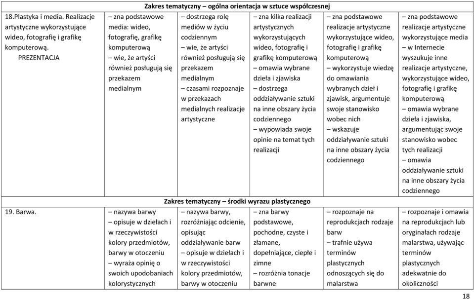 nazywa barwy opisuje w dziełach i w rzeczywistości kolory przedmiotów, barwy w otoczeniu wyraża opinię o swoich upodobaniach kolorystycznych Zakres tematyczny ogólna orientacja w sztuce współczesnej